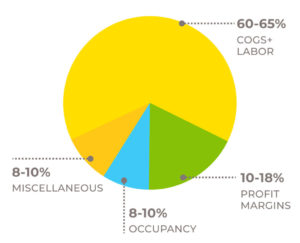 pie chart from Honeybee Burger restaurant business plan